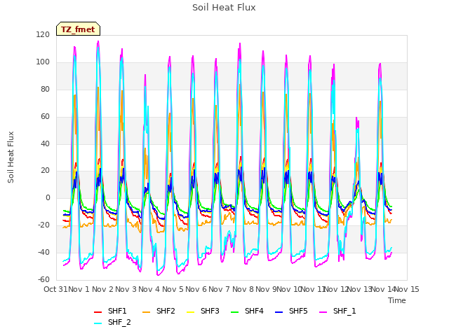 plot of Soil Heat Flux