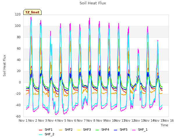 plot of Soil Heat Flux