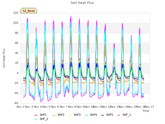 plot of Soil Heat Flux