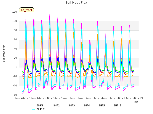 plot of Soil Heat Flux