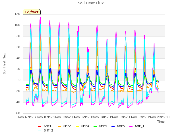 plot of Soil Heat Flux