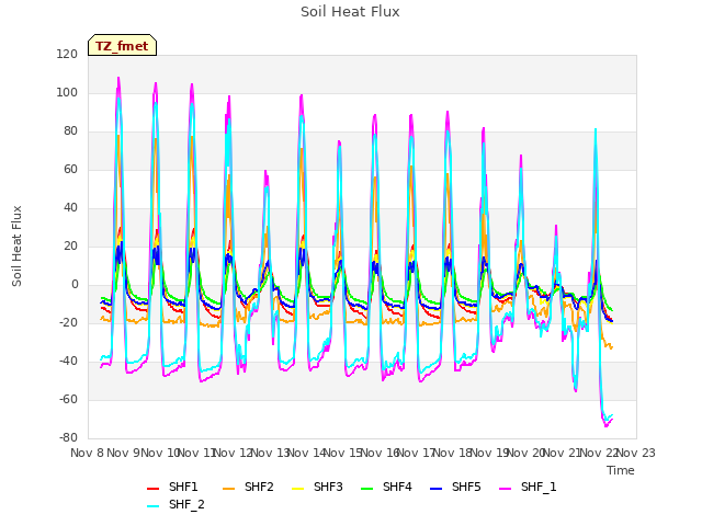 plot of Soil Heat Flux