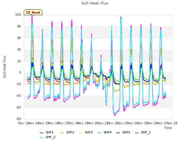 plot of Soil Heat Flux