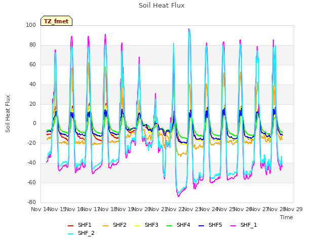 plot of Soil Heat Flux