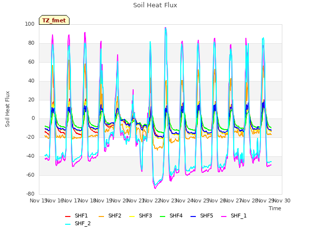 plot of Soil Heat Flux