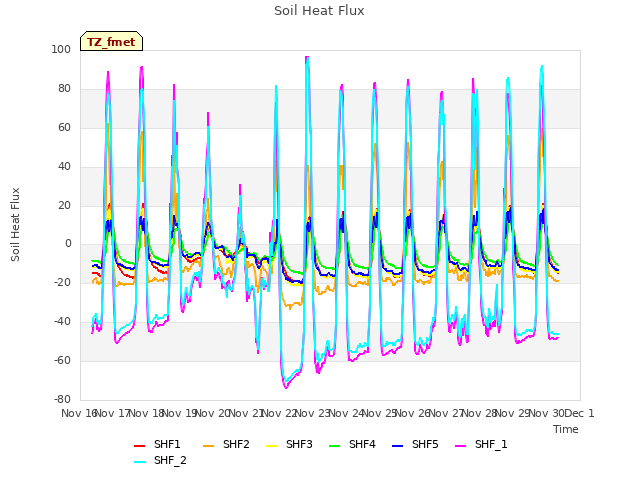 plot of Soil Heat Flux