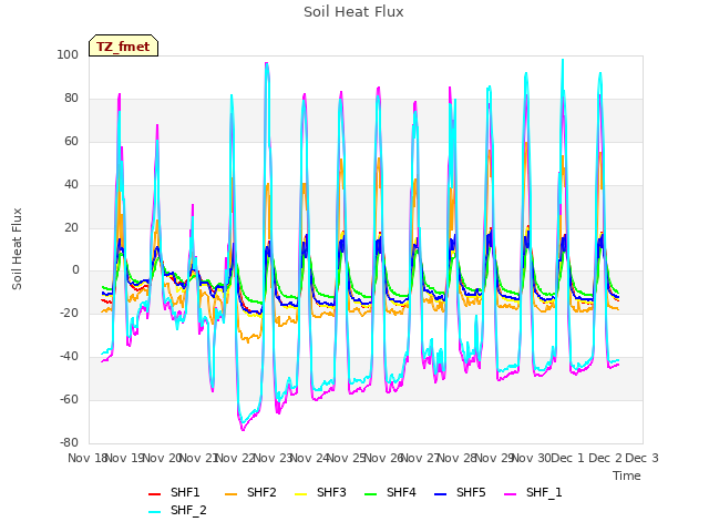 plot of Soil Heat Flux