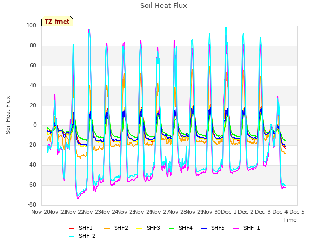 plot of Soil Heat Flux