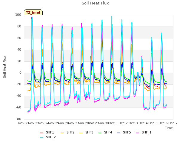 plot of Soil Heat Flux