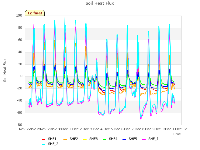 plot of Soil Heat Flux