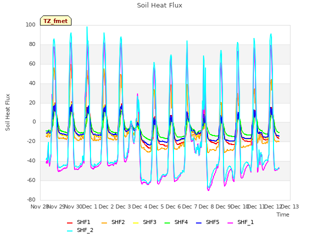 plot of Soil Heat Flux