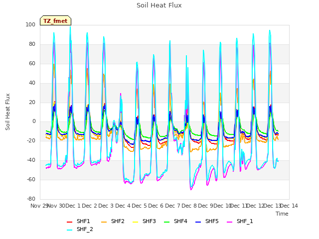 plot of Soil Heat Flux