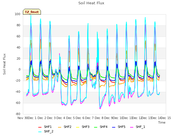 plot of Soil Heat Flux