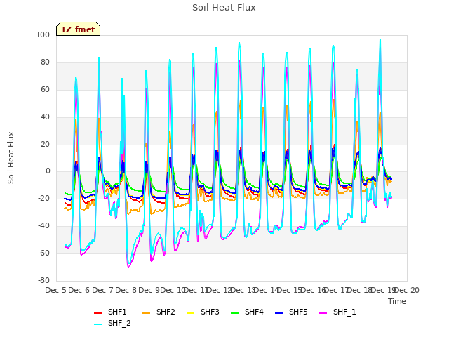 plot of Soil Heat Flux