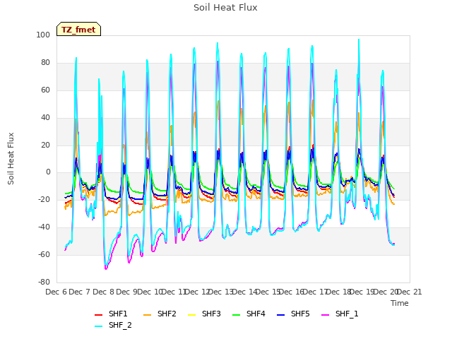 plot of Soil Heat Flux