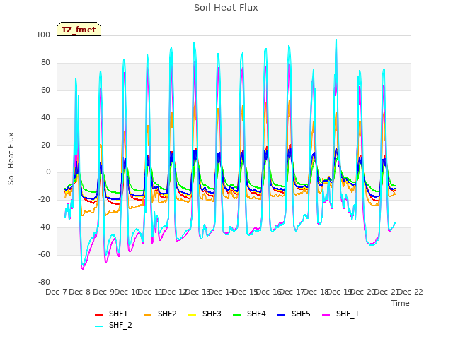 plot of Soil Heat Flux