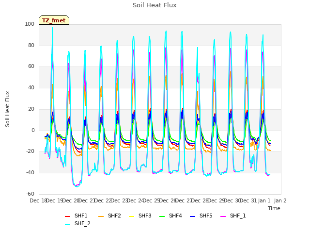 plot of Soil Heat Flux