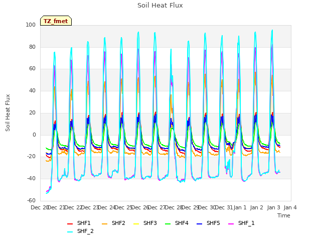 plot of Soil Heat Flux