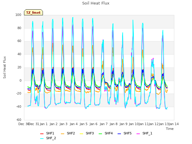 plot of Soil Heat Flux