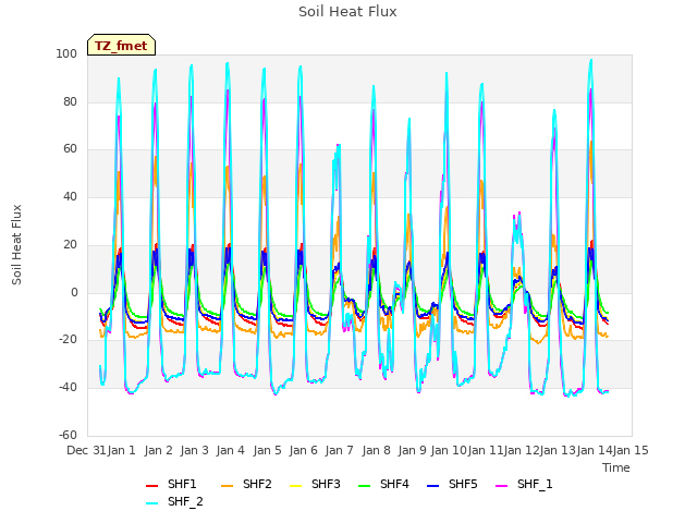 plot of Soil Heat Flux