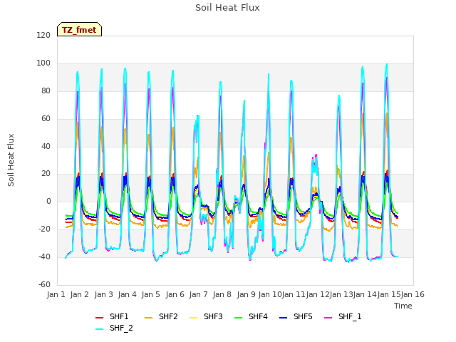 plot of Soil Heat Flux