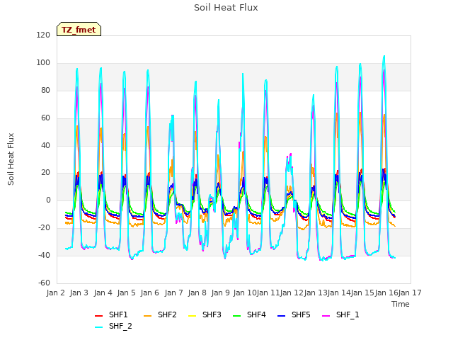 plot of Soil Heat Flux