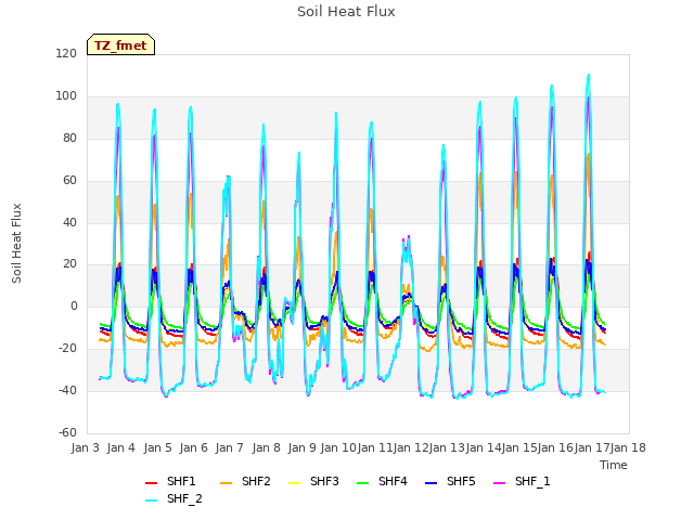 plot of Soil Heat Flux