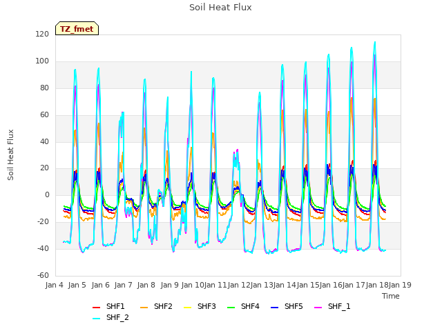 plot of Soil Heat Flux