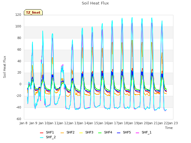 plot of Soil Heat Flux