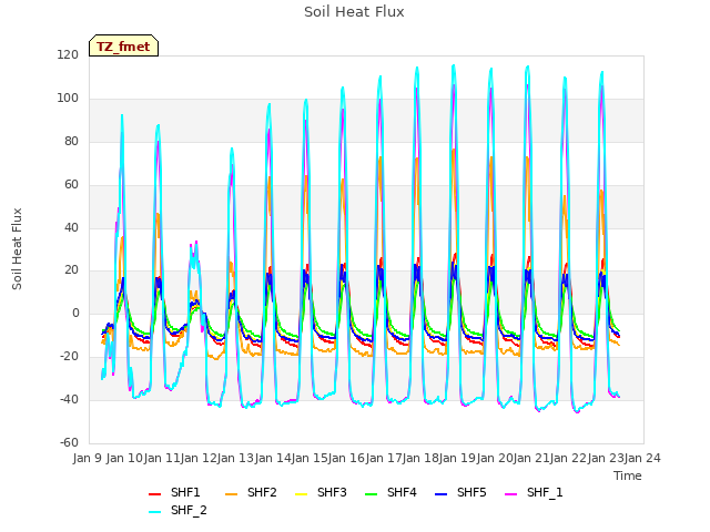 plot of Soil Heat Flux