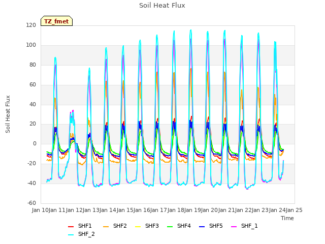 plot of Soil Heat Flux