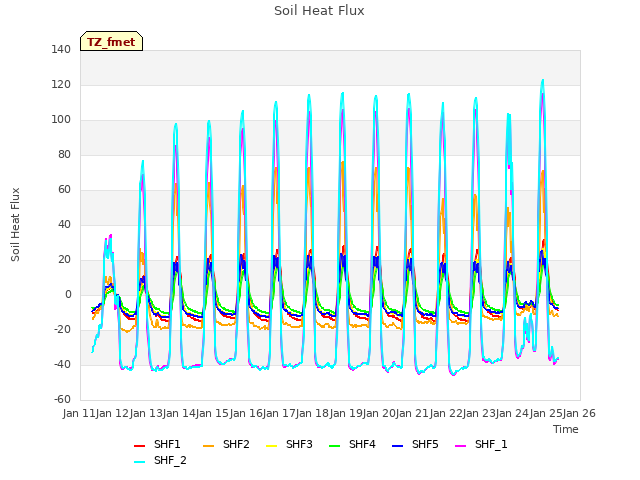 plot of Soil Heat Flux