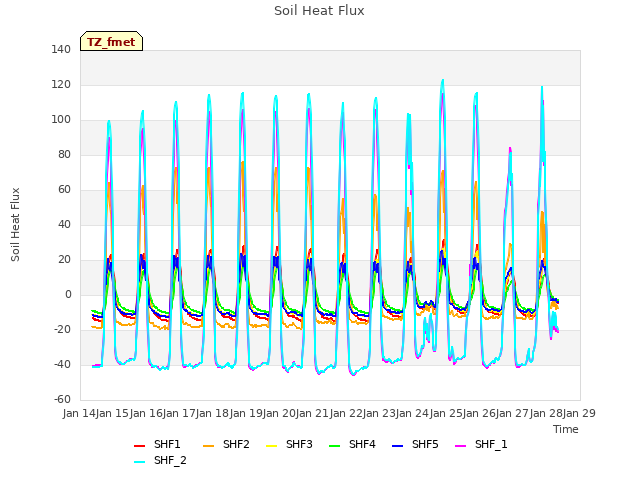 plot of Soil Heat Flux