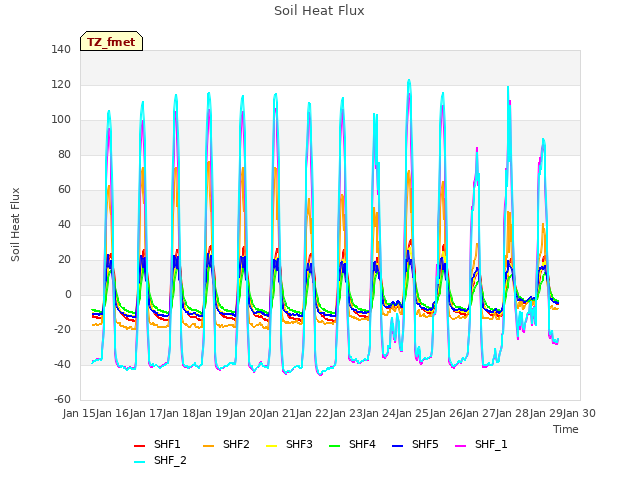 plot of Soil Heat Flux