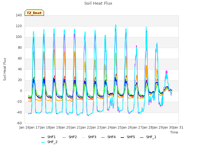 plot of Soil Heat Flux