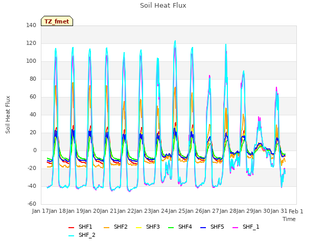 plot of Soil Heat Flux