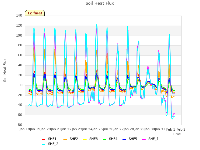 plot of Soil Heat Flux