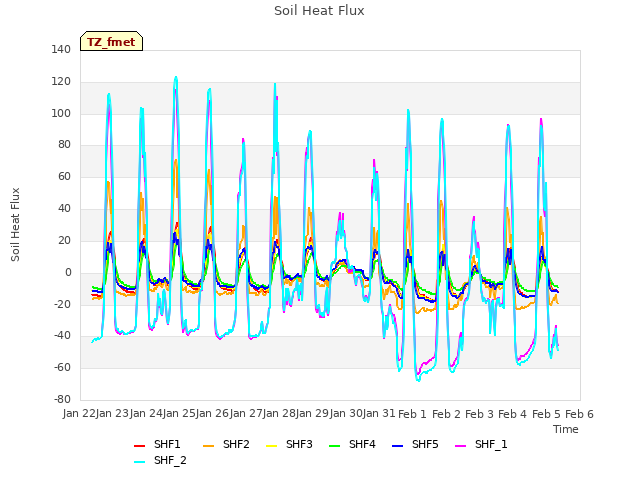 plot of Soil Heat Flux