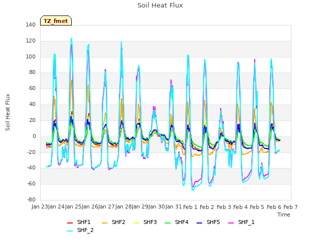 plot of Soil Heat Flux