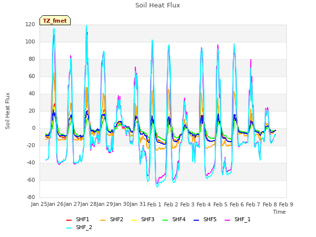 plot of Soil Heat Flux