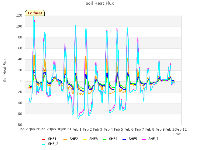 plot of Soil Heat Flux