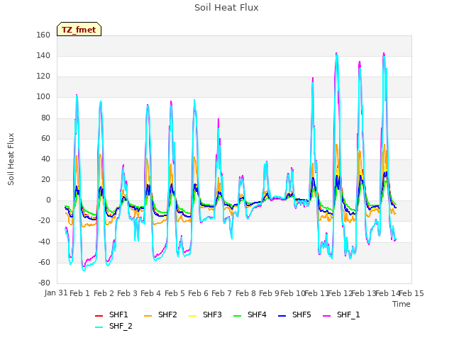 plot of Soil Heat Flux