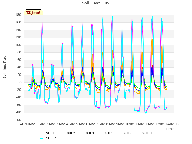 plot of Soil Heat Flux