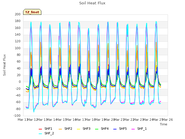 plot of Soil Heat Flux