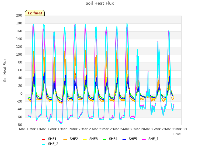 plot of Soil Heat Flux