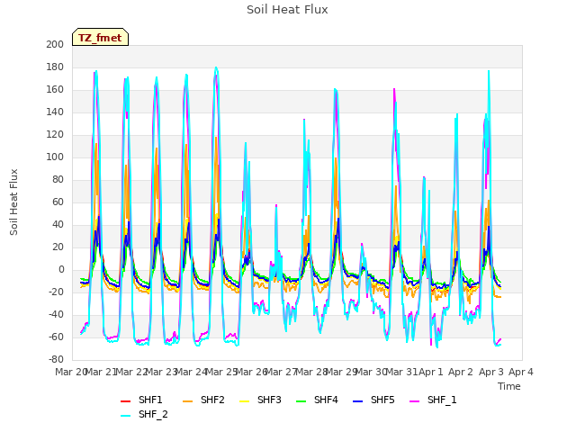 plot of Soil Heat Flux