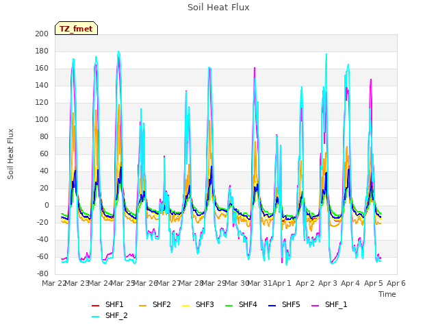 plot of Soil Heat Flux