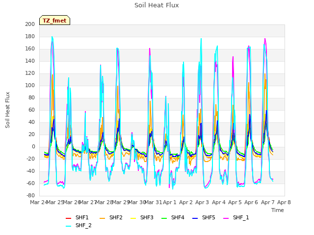 plot of Soil Heat Flux