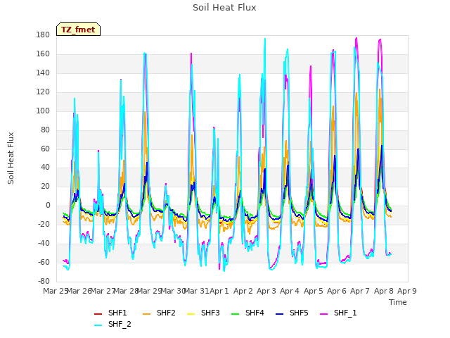 plot of Soil Heat Flux