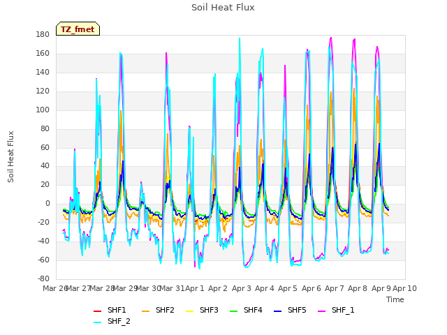 plot of Soil Heat Flux